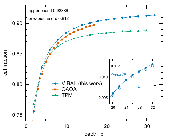 Figure 2 of the paper: guaranteed cut fraction versus algorithm depth on 3-regular graphs of large girth; the classical VIRAL values lie above the QAOA values at every depth from 4 to 32, below the dashed upper bound 0.92386.